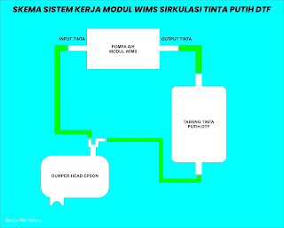 skema kerja modul wims dtf dtg